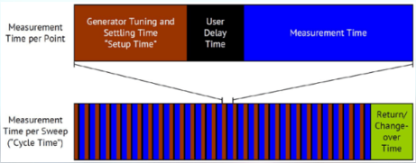 Timing Diagram for a VNA Measurement Cycle for Optimizing VNA Measurement Speed