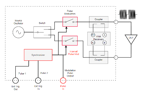 Pulse Connector Behavior, Synchronous Wide Band (Point in Pulse) Internally triggered mode