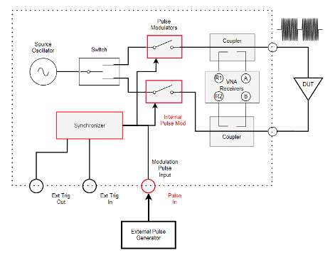 Pulse Connector Behavior, Asynchronous Narrow Band using internal pulse modulator mode with an external source