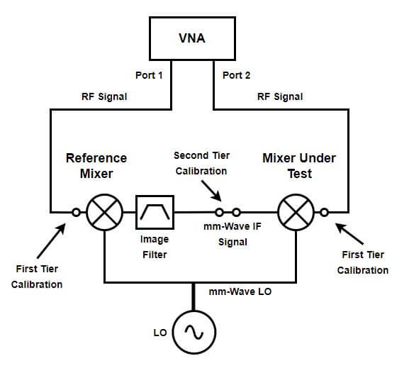 Vector Mixer Calibration Diagram