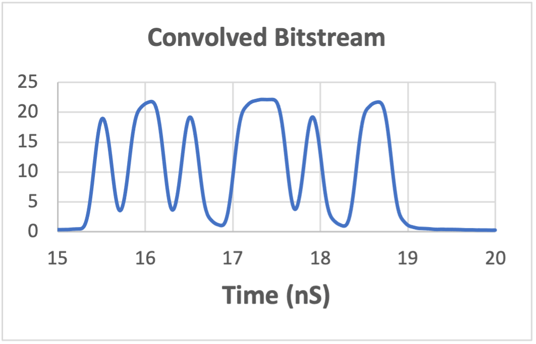 Convolved Bitstream