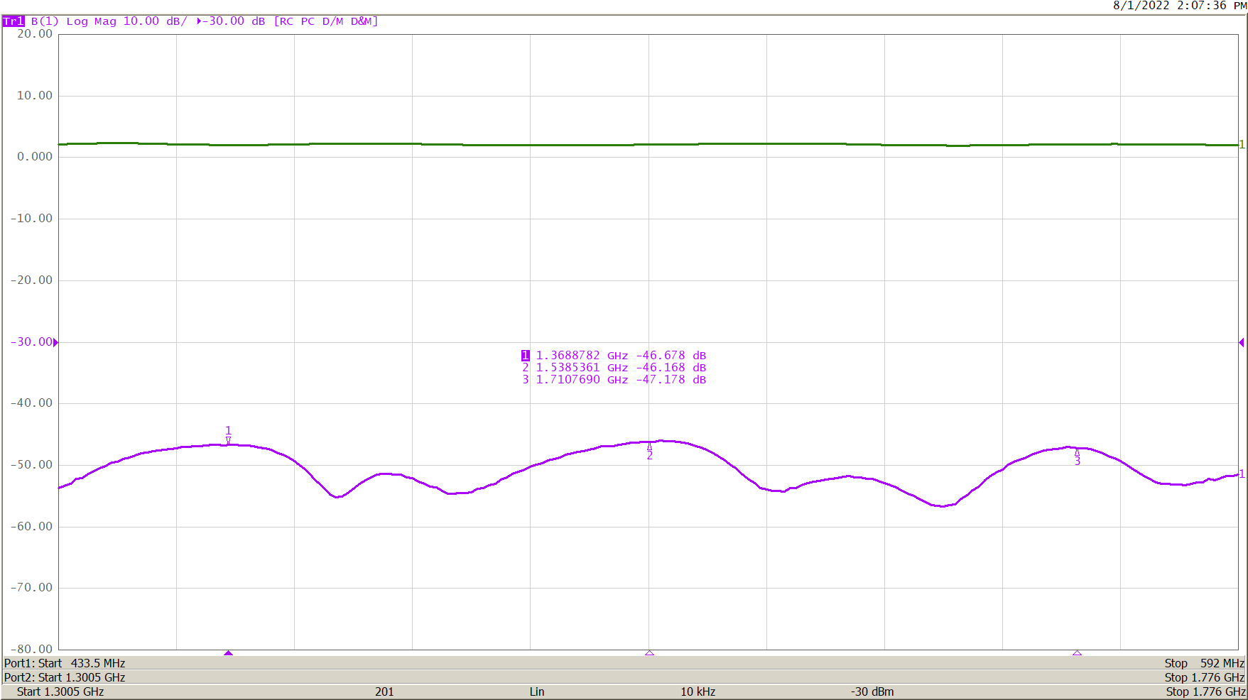 How to Calculate the Output Power of a Circuit rated in dBm 