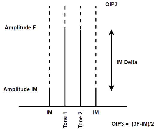 OIP3 Calculation