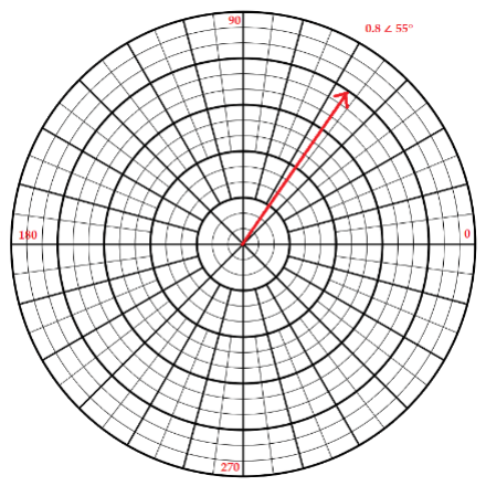Vector on a Polar Chart