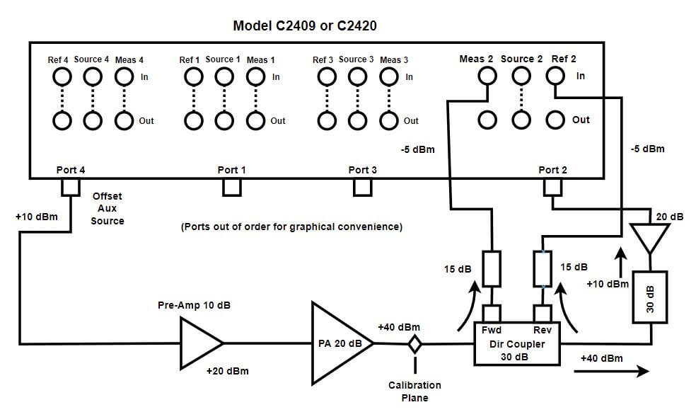 How to Calculate the Output Power of a Circuit rated in dBm 