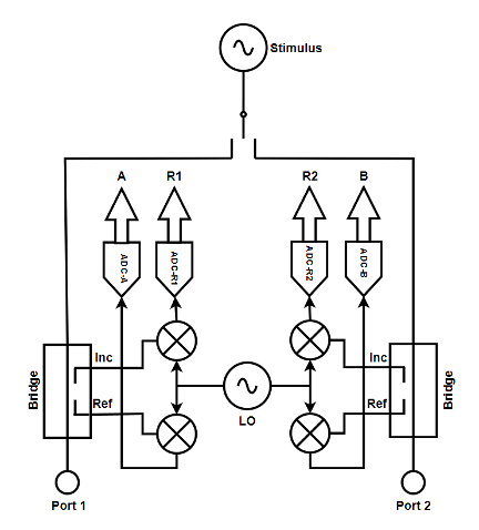 how does a vector network analyzer work