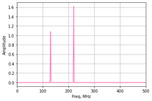 Spectrum Analyzer Measurement of 130 and 220 MHz Signals