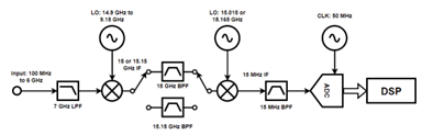 Spectrum Analyzer Block Diagram