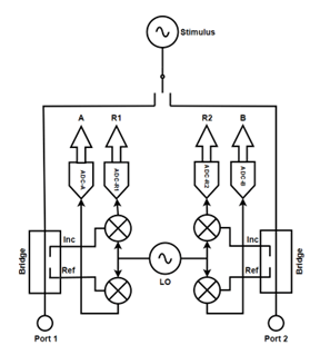 Typical USB vector network analyzer Block Diagram