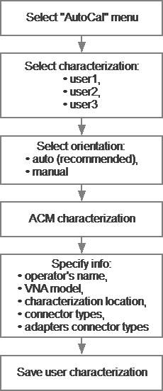 User characterization algorithm