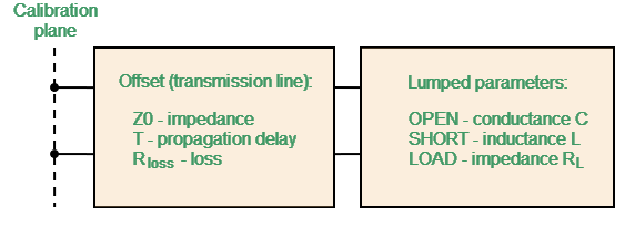One-port standard model
