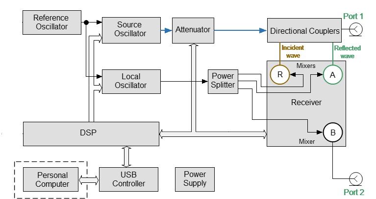 VTR Block Diagram