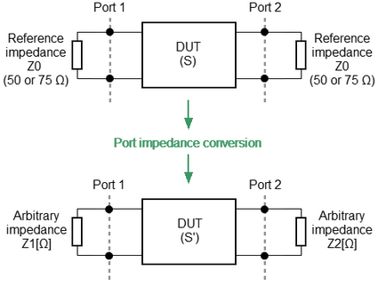 Port reference impedance conversion tr