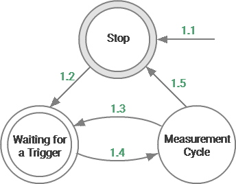 Trigger State Diagram