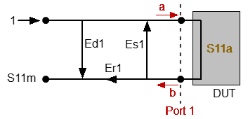 One-port error model