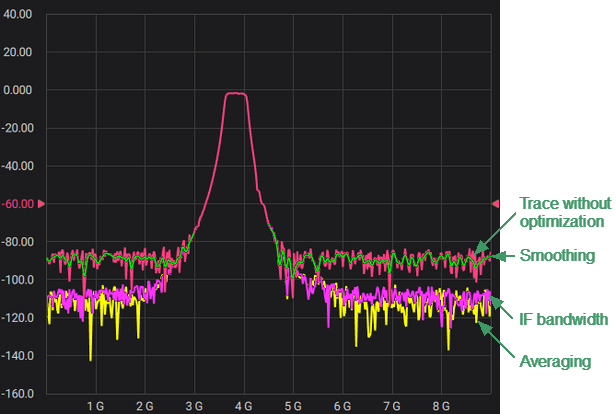 Measurement Optimization