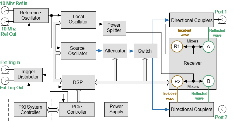 S2PXI Analiser Diagramm