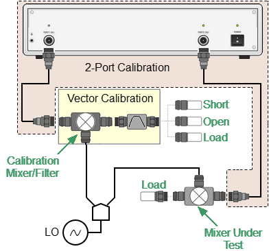 Vector mixer calibration