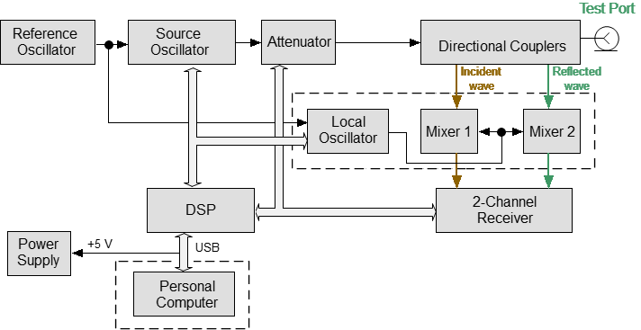 1-port Analyzer Diagramm
