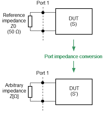 Port reference impedance conversion 2