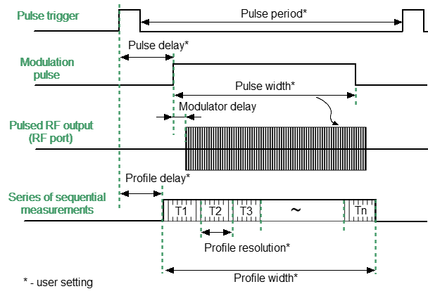 Timing diagram of the Pulse Profile mode 244