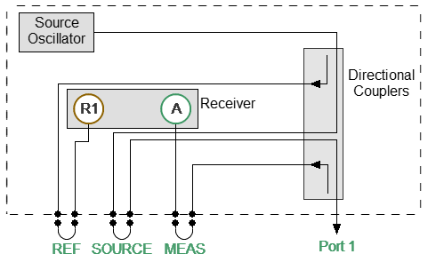 Direct access to receivers