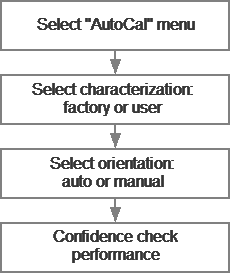 Algorithm of confidence check using the module