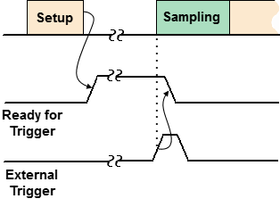 Trigger Output RFT