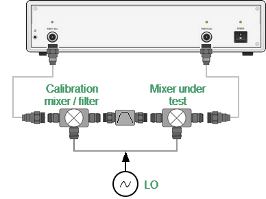 Vector mixer measurement setup