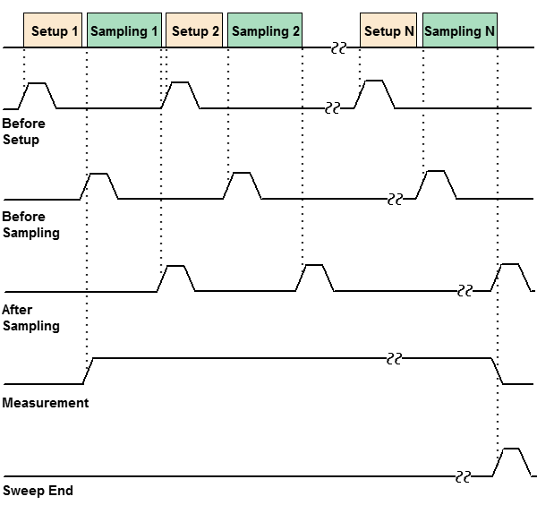 Trigger output function