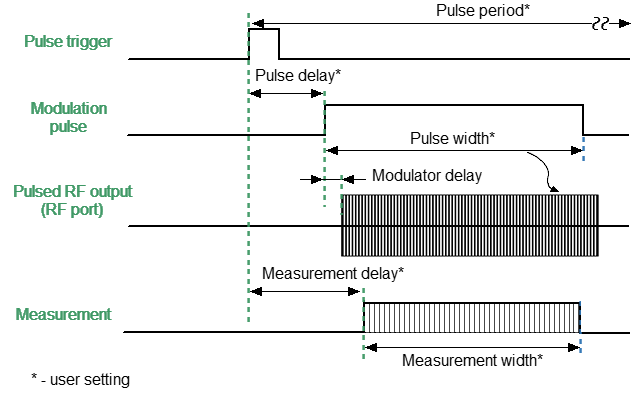 Timing diagram of synchronous pulse mode 244