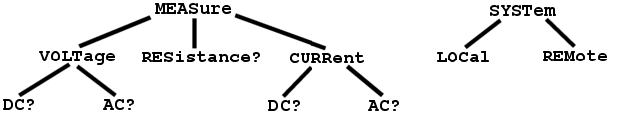 SCPI commands structure