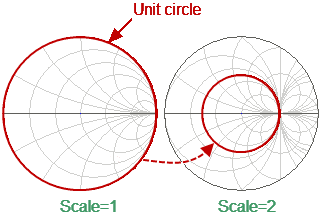 Unit circle