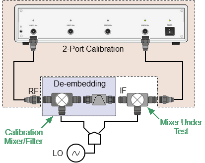 Vector mixer measurement s4