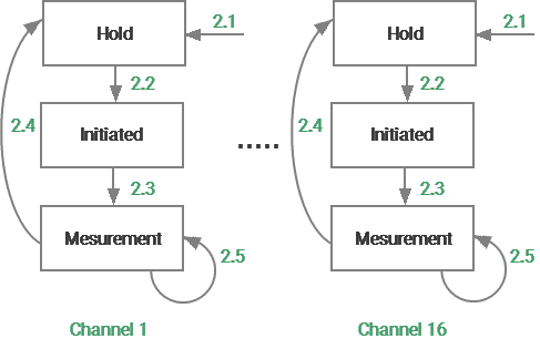 Channel states and transitions