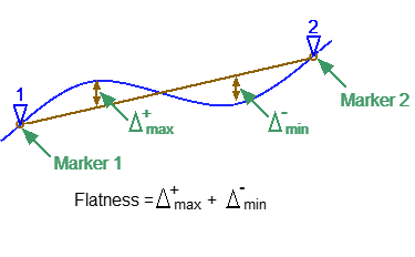 Flatness parameters determination