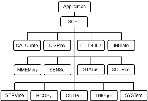 Structure of COM objects