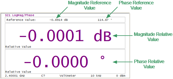 VVM Display Relative Measurements