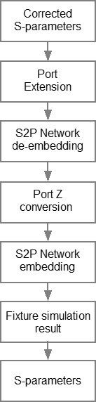 Data processing flow diagram of fixture simulation