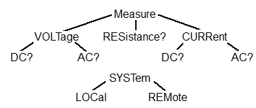 SCPI commands structure