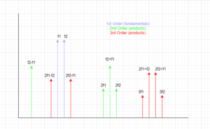 Third Order Intercept - Copper Mountain Technologies