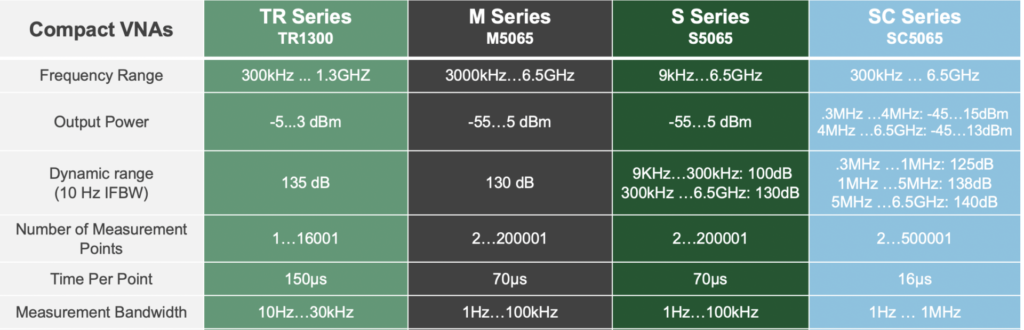 Compact VNAs Chart