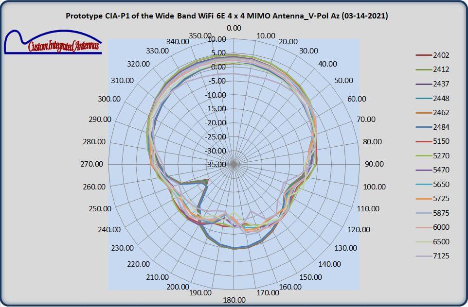 Custom Integrated Antennas Measurements