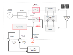 Pulse Modulation Measurements with a Vector Network Analyzer