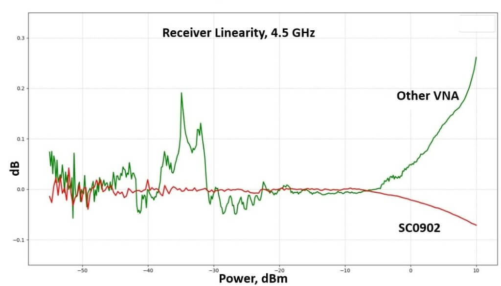 Receiver Linearity Copper Mountain Technologies